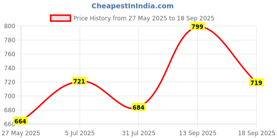 tatacliq.com Shoetopia Kids Navy Ankle Strap Sandals shoetopia Price History Graph from 27 May 2025 to 18 Sep 2025