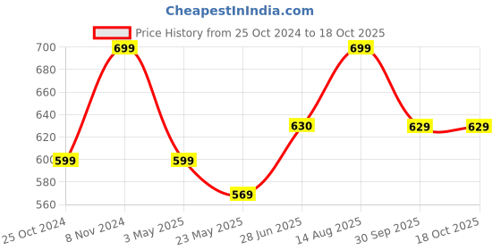 tatacliq.com Shoetopia Kids Off White Cross Strap Sandals shoetopia Price History Graph from 25 Oct 2024 to 18 Oct 2025