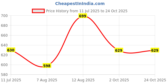 tatacliq.com Shoetopia Kids Off White Cross Strap Sandals shoetopia Price History Graph from 11 Jul 2025 to 23 Oct 2025