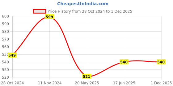 tatacliq.com Shoetopia Kids Orange T-Strap Sandals shoetopia Price History Graph from 28 Oct 2024 to 1 Dec 2025