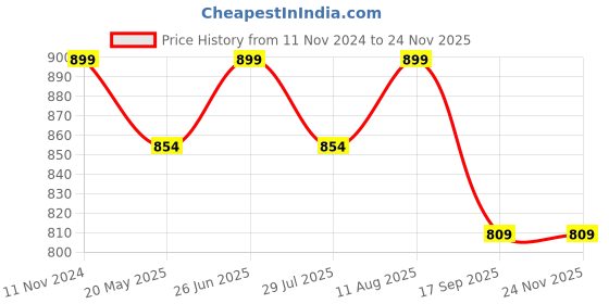 tatacliq.com Shoetopia Kids Peach & Black Casual Loafers shoetopia Price History Graph from 11 Nov 2024 to 23 Nov 2025