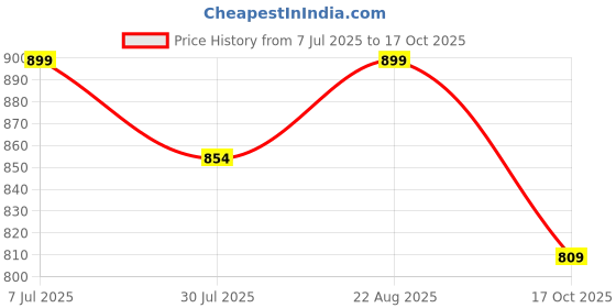 tatacliq.com Shoetopia Kids Peach & Black Casual Loafers shoetopia Price History Graph from 7 Jul 2025 to 17 Oct 2025