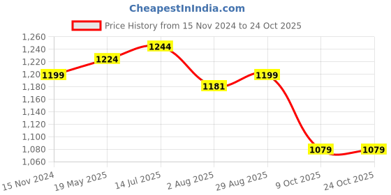 tatacliq.com Shoetopia Kids Peach Ankle Strap Sandals shoetopia Price History Graph from 15 Nov 2024 to 23 Oct 2025