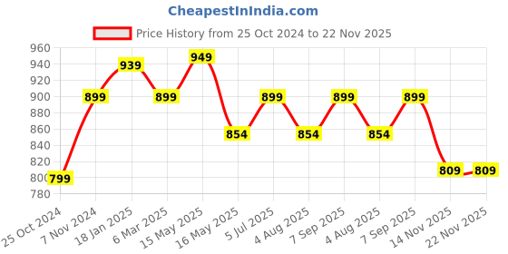 tatacliq.com Shoetopia Kids Peach Back Strap Sandals shoetopia Price History Graph from 25 Oct 2024 to 22 Nov 2025