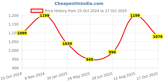 tatacliq.com Shoetopia Kids Peach Back Strap Sandals shoetopia Price History Graph from 25 Oct 2024 to 27 Oct 2025