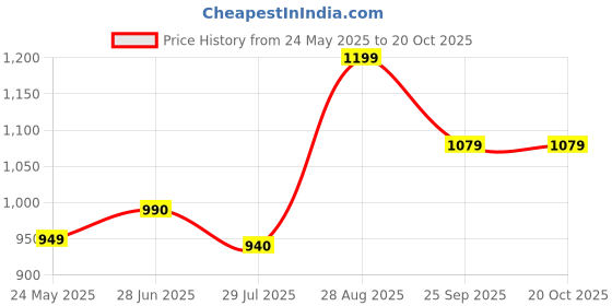 tatacliq.com Shoetopia Kids Peach Back Strap Sandals shoetopia Price History Graph from 24 May 2025 to 20 Oct 2025