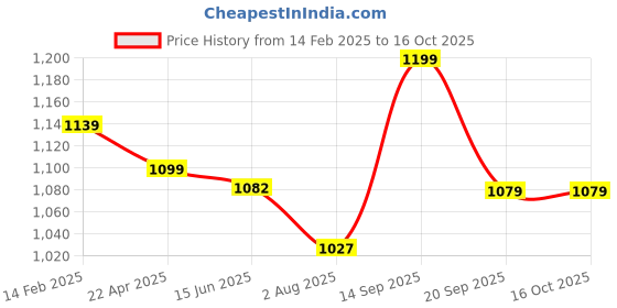 tatacliq.com Shoetopia Kids Peach Back Strap Wedges shoetopia Price History Graph from 14 Feb 2025 to 15 Oct 2025