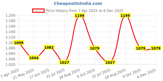 tatacliq.com Shoetopia Kids Peach Back Strap Wedges shoetopia Price History Graph from 7 Apr 2025 to 6 Dec 2025