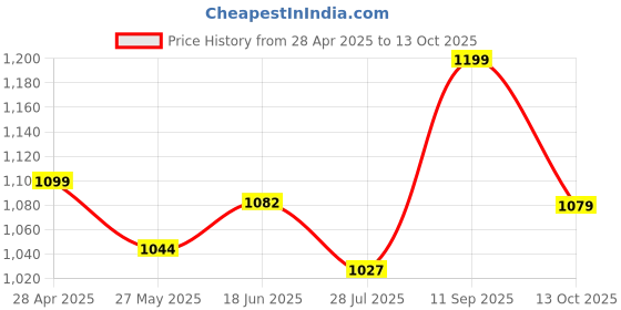 tatacliq.com Shoetopia Kids Peach Back Strap Wedges shoetopia Price History Graph from 28 Apr 2025 to 13 Oct 2025