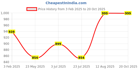 tatacliq.com Shoetopia Kids Peach Casual Sandals shoetopia Price History Graph from 3 Feb 2025 to 20 Oct 2025