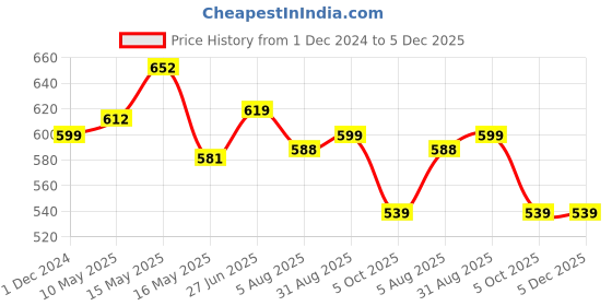 tatacliq.com Shoetopia Kids Peach Casual Slides shoetopia Price History Graph from 1 Dec 2024 to 5 Dec 2025