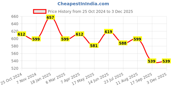 tatacliq.com Shoetopia Kids Peach Casual Slides shoetopia Price History Graph from 25 Oct 2024 to 1 Dec 2025