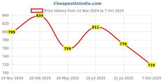 tatacliq.com Shoetopia Kids Peach Casual Slides shoetopia Price History Graph from 14 Nov 2024 to 7 Oct 2025