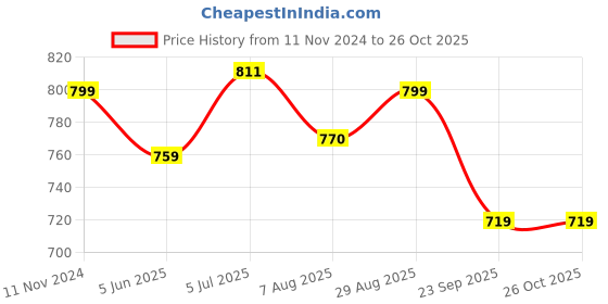tatacliq.com Shoetopia Kids Peach Casual Slides shoetopia Price History Graph from 11 Nov 2024 to 25 Oct 2025