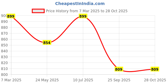 tatacliq.com Shoetopia Kids Peach Casual Slip-Ons shoetopia Price History Graph from 7 Mar 2025 to 27 Oct 2025