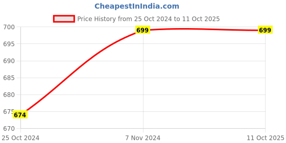 tatacliq.com Shoetopia Kids Peach Flat Ballets shoetopia Price History Graph from 25 Oct 2024 to 11 Oct 2025
