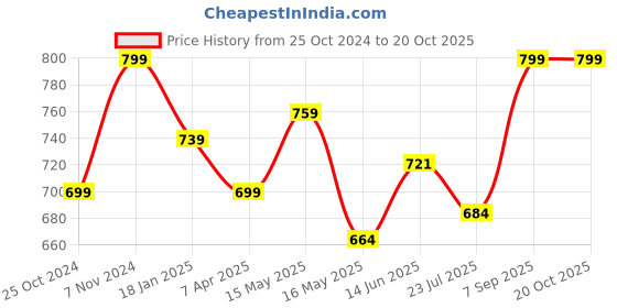 tatacliq.com Shoetopia Kids Peach Flat Ballets shoetopia Price History Graph from 25 Oct 2024 to 20 Oct 2025