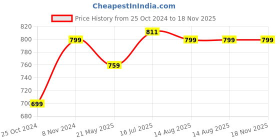 tatacliq.com Shoetopia Kids Pink & Black Walking Shoes shoetopia Price History Graph from 25 Oct 2024 to 18 Nov 2025