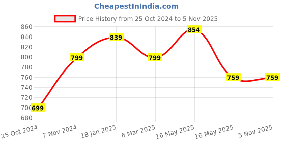 tatacliq.com Shoetopia Kids Pink & Grey Floater Sandals shoetopia Price History Graph from 25 Oct 2024 to 3 Nov 2025