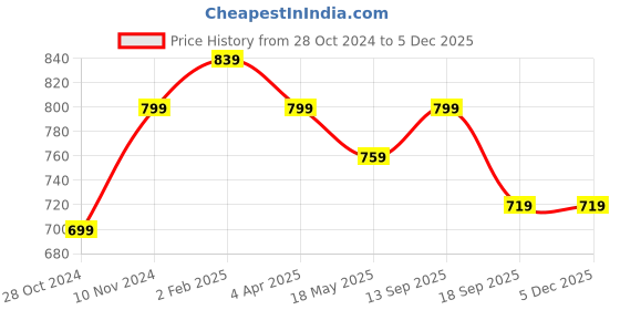 tatacliq.com Shoetopia Kids Pink & White Casual Slides shoetopia Price History Graph from 28 Oct 2024 to 4 Dec 2025