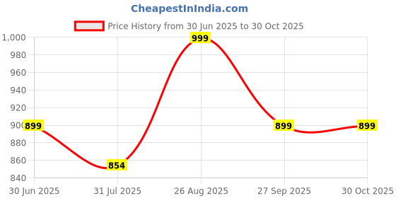 tatacliq.com Shoetopia Kids Pink & White Sneakers shoetopia Price History Graph from 30 Jun 2025 to 30 Oct 2025