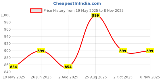 tatacliq.com Shoetopia Kids Pink & White Sneakers shoetopia Price History Graph from 19 May 2025 to 8 Nov 2025