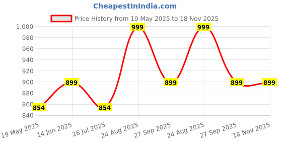 tatacliq.com Shoetopia Kids Pink & White Sneakers shoetopia Price History Graph from 19 May 2025 to 18 Nov 2025