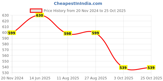 tatacliq.com Shoetopia Kids Pink Back Strap Sandals shoetopia Price History Graph from 20 Nov 2024 to 22 Oct 2025
