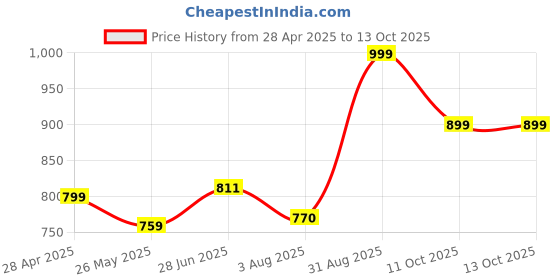 tatacliq.com Shoetopia Kids Pink Back Strap Wedges shoetopia Price History Graph from 28 Apr 2025 to 13 Oct 2025