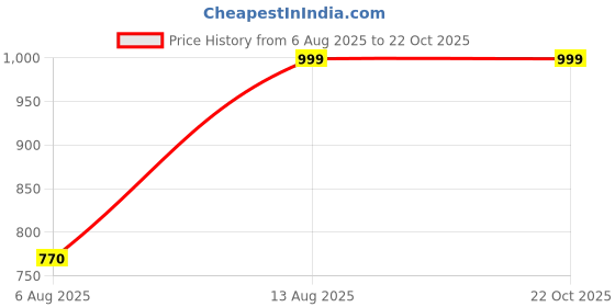 tatacliq.com Shoetopia Kids Pink Back Strap Wedges shoetopia Price History Graph from 6 Aug 2025 to 21 Oct 2025