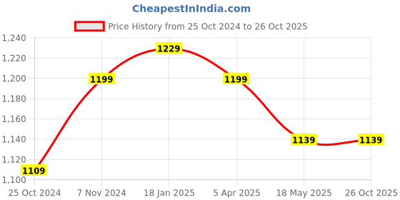 tatacliq.com Shoetopia Kids Pink Casual Loafers shoetopia Price History Graph from 25 Oct 2024 to 25 Oct 2025