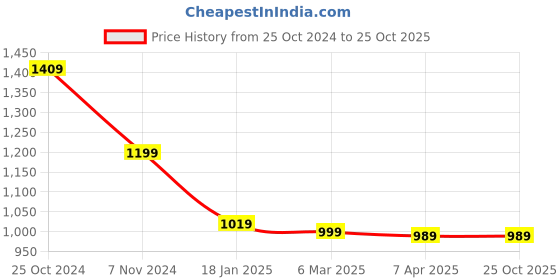 tatacliq.com Shoetopia Kids Pink Casual Pumps shoetopia Price History Graph from 25 Oct 2024 to 24 Oct 2025