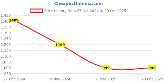 tatacliq.com Shoetopia Kids Pink Casual Pumps shoetopia Price History Graph from 27 Oct 2024 to 28 Oct 2025