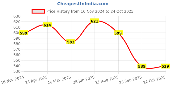 tatacliq.com Shoetopia Kids Pink Casual Sandals shoetopia Price History Graph from 16 Nov 2024 to 23 Oct 2025