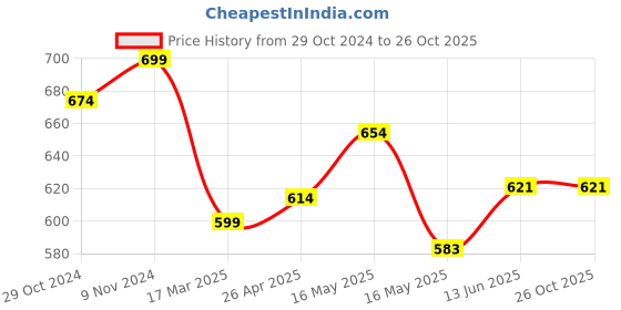 tatacliq.com Shoetopia Kids Pink Casual Sandals shoetopia Price History Graph from 29 Oct 2024 to 26 Oct 2025