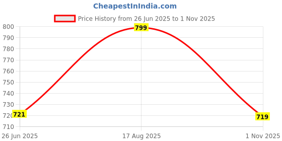 tatacliq.com Shoetopia Kids Pink Casual Slides shoetopia Price History Graph from 26 Jun 2025 to 1 Nov 2025
