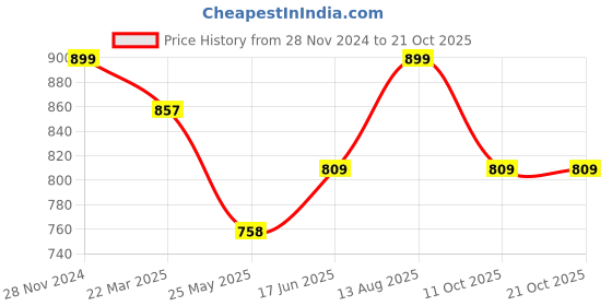tatacliq.com Shoetopia Kids Pink Casual Sneakers shoetopia Price History Graph from 28 Nov 2024 to 20 Oct 2025
