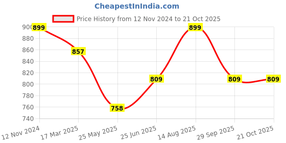 tatacliq.com Shoetopia Kids Pink Casual Sneakers shoetopia Price History Graph from 12 Nov 2024 to 20 Oct 2025