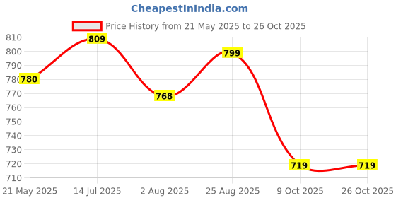 tatacliq.com Shoetopia Kids Pink Ethnic Sandals shoetopia Price History Graph from 21 May 2025 to 26 Oct 2025