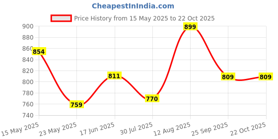 tatacliq.com Shoetopia Kids Pink T-Strap Sandals shoetopia Price History Graph from 15 May 2025 to 21 Oct 2025