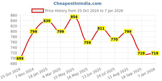 tatacliq.com Shoetopia Kids Pink Thong Sandals shoetopia Price History Graph from 25 Oct 2024 to 5 Jan 2026