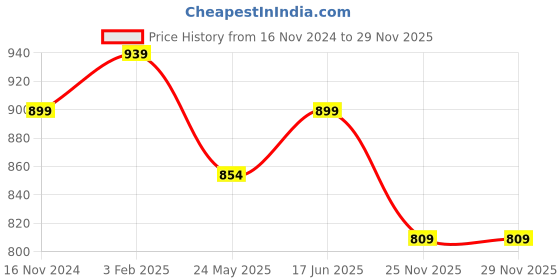 tatacliq.com Shoetopia Kids Pink Thong Sandals shoetopia Price History Graph from 16 Nov 2024 to 28 Nov 2025