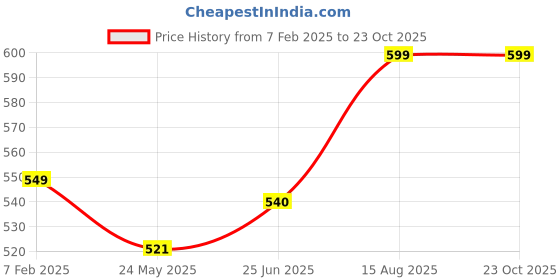 tatacliq.com Shoetopia Kids Pink Toe Ring Sandals shoetopia Price History Graph from 7 Feb 2025 to 23 Oct 2025