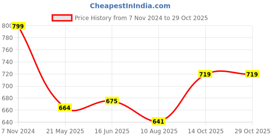 tatacliq.com Shoetopia Kids Purple Flat Ballets shoetopia Price History Graph from 7 Nov 2024 to 29 Oct 2025