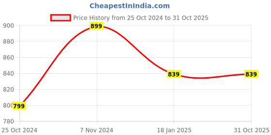 tatacliq.com Shoetopia Kids Purple T-Strap Sandals shoetopia Price History Graph from 25 Oct 2024 to 31 Oct 2025