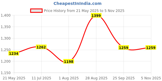 tatacliq.com Shoetopia Kids Red Ankle Strap Sandals shoetopia Price History Graph from 21 May 2025 to 3 Nov 2025