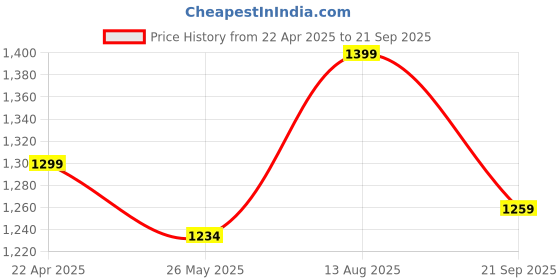 tatacliq.com Shoetopia Kids Red Ankle Strap Sandals shoetopia Price History Graph from 22 Apr 2025 to 21 Sep 2025