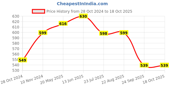 tatacliq.com Shoetopia Kids Red Mule Shoes shoetopia Price History Graph from 28 Oct 2024 to 17 Oct 2025