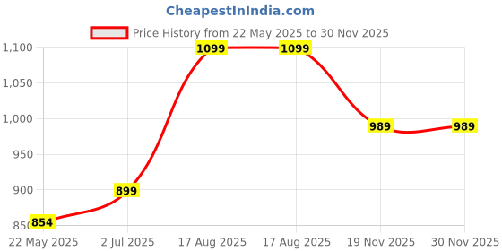 tatacliq.com Shoetopia Kids Red Stiletto Pumps shoetopia Price History Graph from 22 May 2025 to 29 Nov 2025