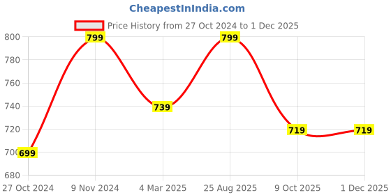 tatacliq.com Shoetopia Kids Rose Gold Casual Slides shoetopia Price History Graph from 27 Oct 2024 to 1 Dec 2025